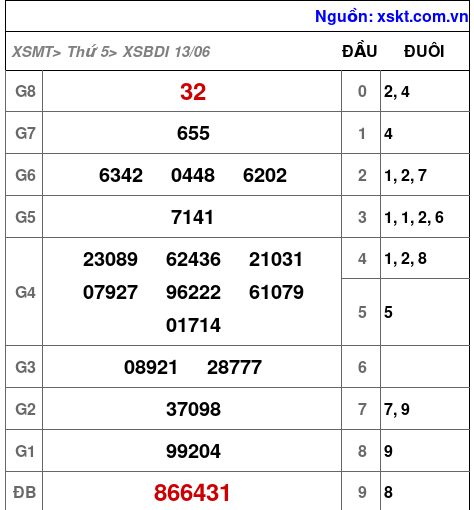 XSBDI ngày 13-6-2024 XSBDI ngày 13-6-2024