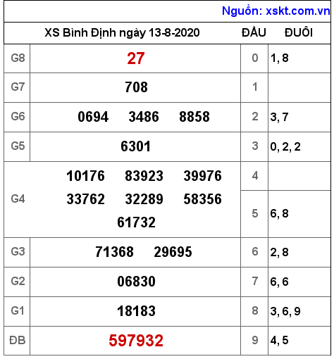 XSBDI ngày 13-8-2020 XSBDI ngày 13-8-2020