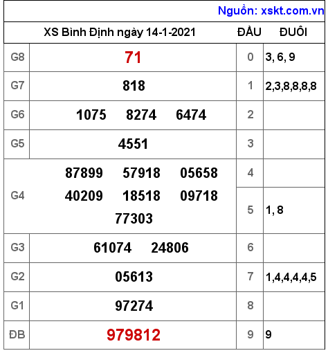XSBDI ngày 14-1-2021 XSBDI ngày 14-1-2021