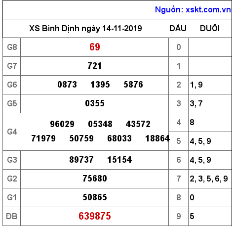 XSBDI ngày 14-11-2019 XSBDI ngày 14-11-2019