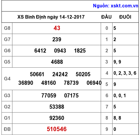 XSBDI ngày 14-12-2017 XSBDI ngày 14-12-2017