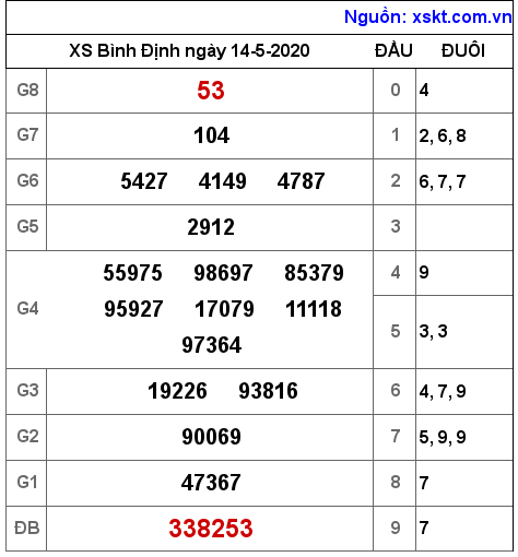 XSBDI ngày 14-5-2020 XSBDI ngày 14-5-2020