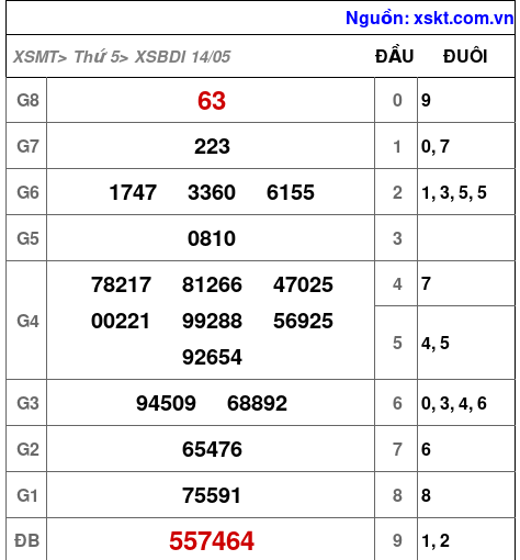 XSBDI ngày 14-5-2026 XSBDI ngày 14-5-2026