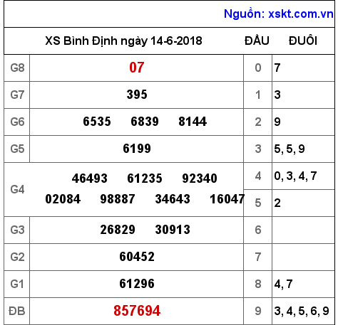 XSBDI ngày 14-6-2018