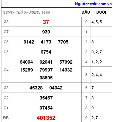 XSBDI ngày 14-9-2023 XSBDI ngày 14-9-2023