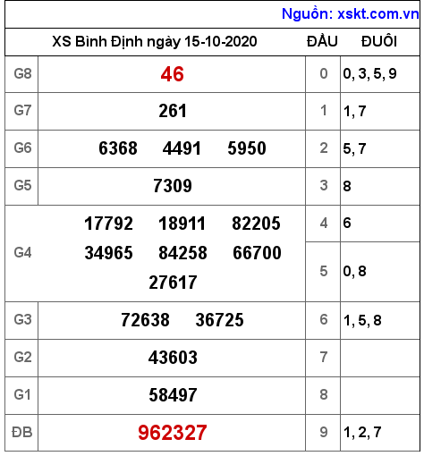 XSBDI ngày 15-10-2020 XSBDI ngày 15-10-2020