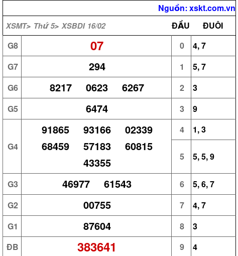 Kết quả XSBDI ngày 16-2-2023