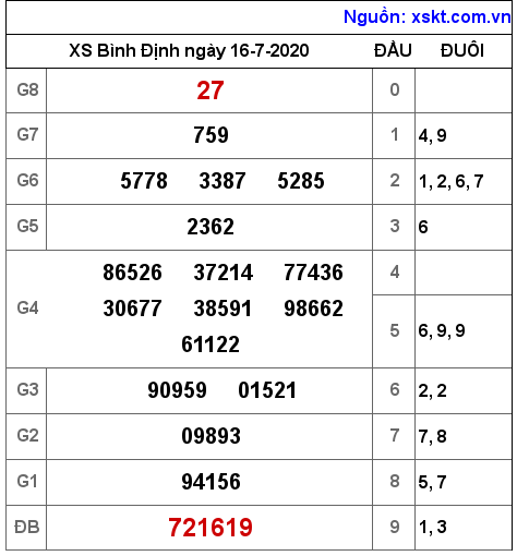 XSBDI ngày 16-7-2020
