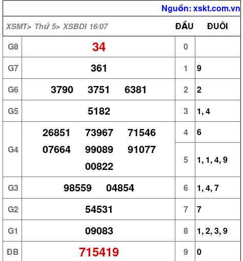 XSBDI ngày 16-7-2026 XSBDI ngày 16-7-2026
