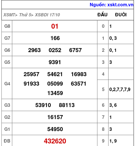 XSBDI ngày 17-10-2024 XSBDI ngày 17-10-2024