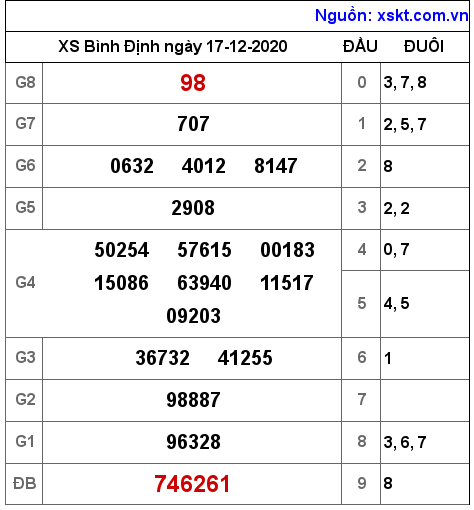 XSBDI ngày 17-12-2020 XSBDI ngày 17-12-2020