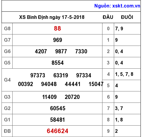 XSBDI ngày 17-5-2018