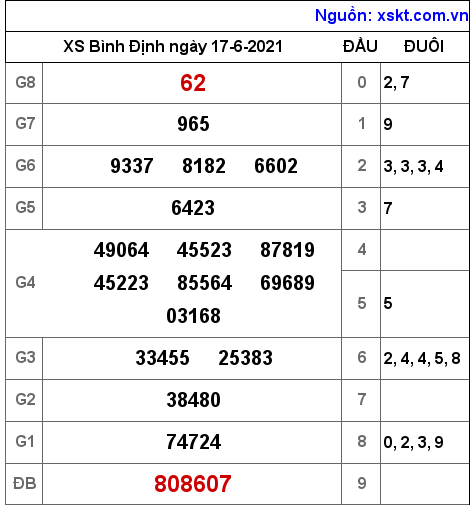 XSBDI ngày 17-6-2021 XSBDI ngày 17-6-2021