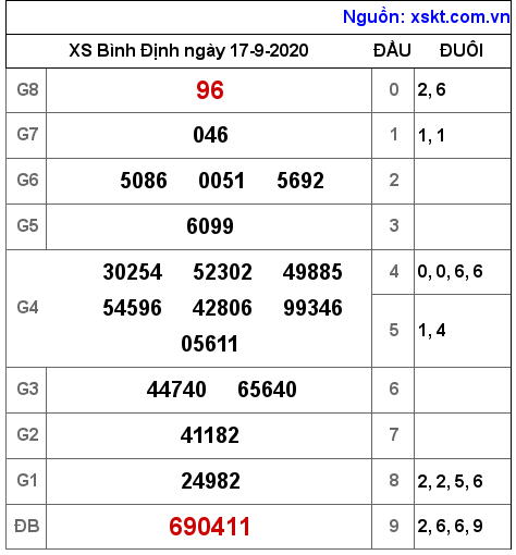 XSBDI ngày 17-9-2020 XSBDI ngày 17-9-2020