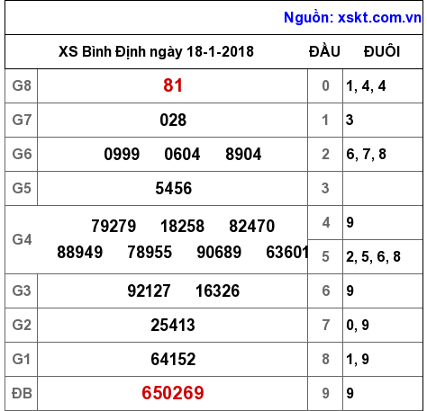 XSBDI ngày 18-1-2018 XSBDI ngày 18-1-2018