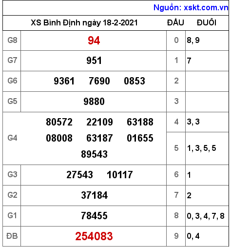 XSBDI ngày 18-2-2021 XSBDI ngày 18-2-2021