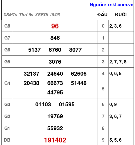 XSBDI ngày 18-6-2026 XSBDI ngày 18-6-2026
