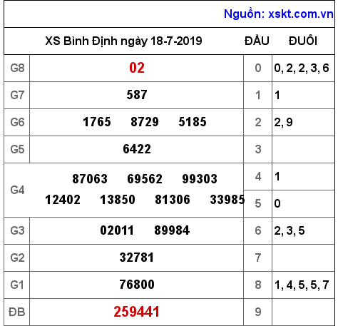XSBDI ngày 18-7-2019