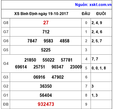 XSBDI ngày 19-10-2017 XSBDI ngày 19-10-2017