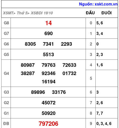 XSBDI ngày 19-10-2023 XSBDI ngày 19-10-2023