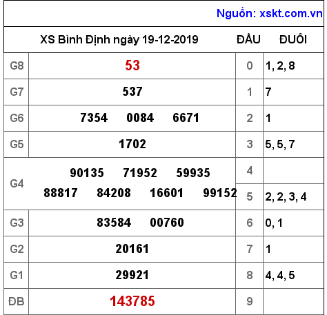 XSBDI ngày 19-12-2019 XSBDI ngày 19-12-2019