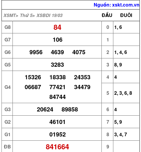 XSBDI ngày 19-3-2026