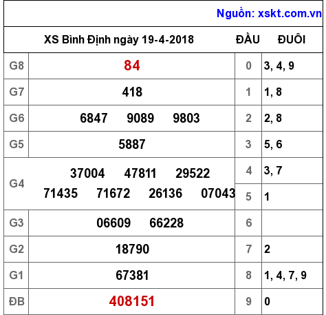 XSBDI ngày 19-4-2018