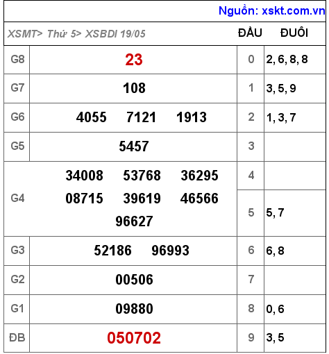 Kết quả XSBDI ngày 19-5-2022