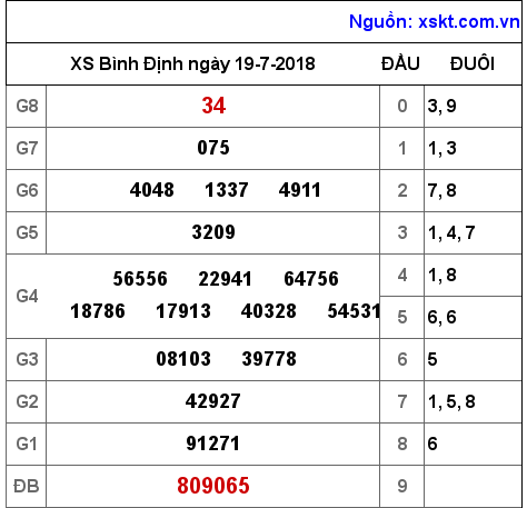 XSBDI ngày 19-7-2018