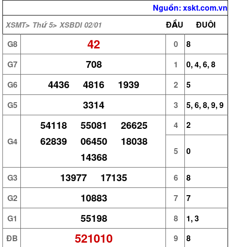 Kết quả XSBDI ngày 2-1-2025