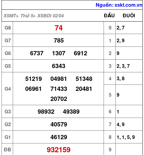 XSBDI ngày 2-4-2026 XSBDI ngày 2-4-2026