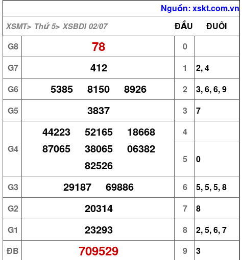 XSBDI ngày 2-7-2026 XSBDI ngày 2-7-2026