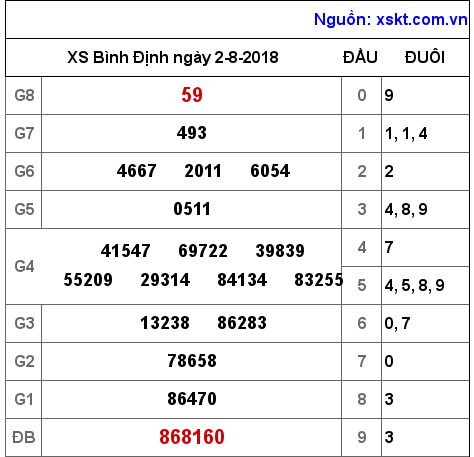XSBDI ngày 2-8-2018