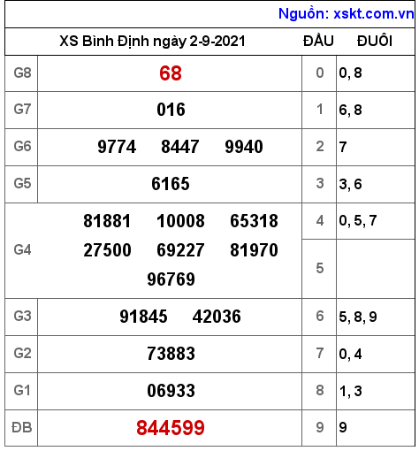 XSBDI ngày 2-9-2021 XSBDI ngày 2-9-2021
