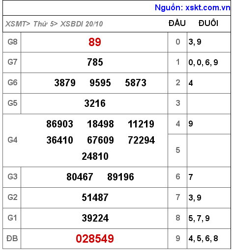 Kết quả XSBDI ngày 20-10-2022