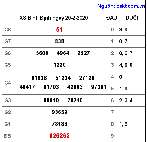 XSBDI ngày 20-2-2020 XSBDI ngày 20-2-2020