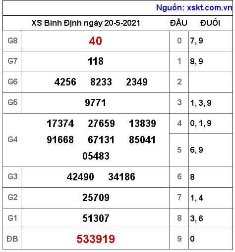 XSBDI ngày 20-5-2021 XSBDI ngày 20-5-2021