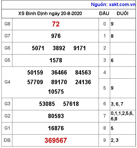XSBDI ngày 20-8-2020 XSBDI ngày 20-8-2020