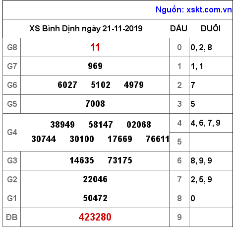 XSBDI ngày 21-11-2019 XSBDI ngày 21-11-2019