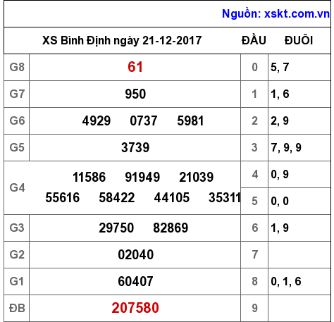 XSBDI ngày 21-12-2017 XSBDI ngày 21-12-2017