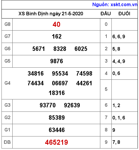 XSBDI ngày 21-5-2020 XSBDI ngày 21-5-2020
