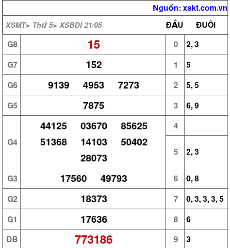 XSBDI ngày 21-5-2026 XSBDI ngày 21-5-2026