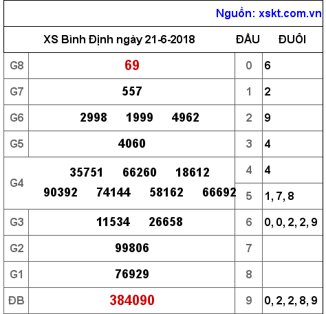 XSBDI ngày 21-6-2018