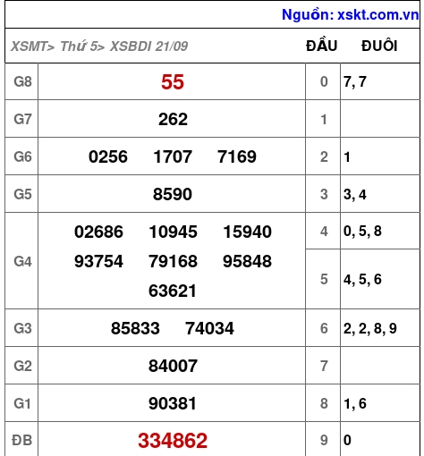 XSBDI ngày 21-9-2023 XSBDI ngày 21-9-2023