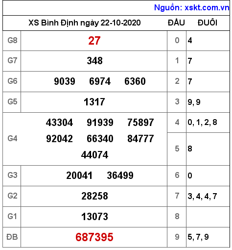 XSBDI ngày 22-10-2020 XSBDI ngày 22-10-2020