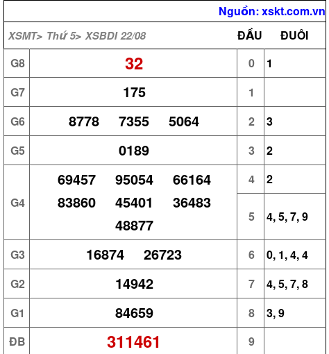 XSBDI ngày 22-8-2024 XSBDI ngày 22-8-2024