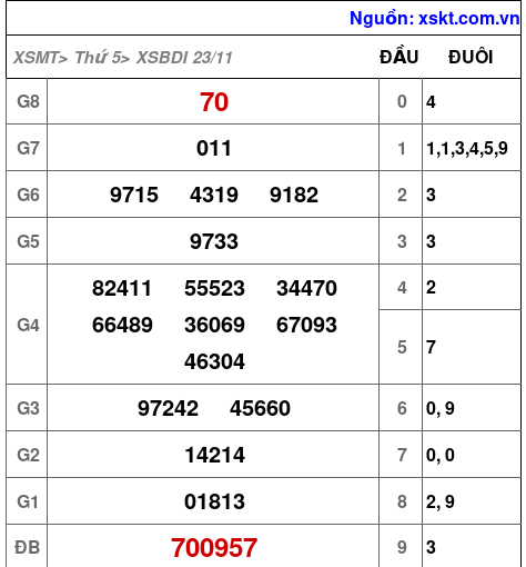 XSBDI ngày 23-11-2023 XSBDI ngày 23-11-2023