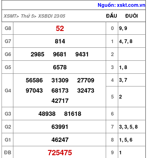 XSBDI ngày 23-5-2024 XSBDI ngày 23-5-2024