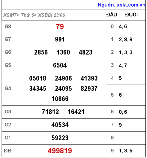 Kết quả XSBDI ngày 23-6-2022