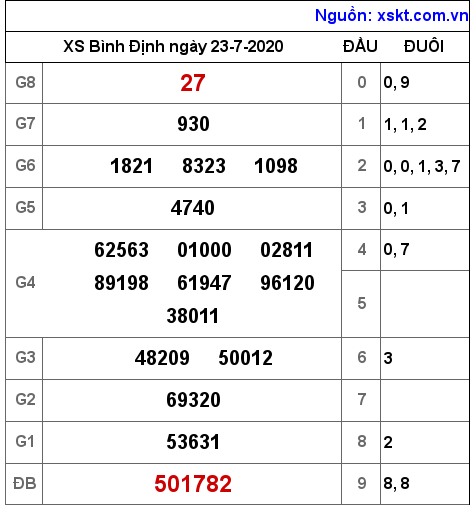 XSBDI ngày 23-7-2020 XSBDI ngày 23-7-2020